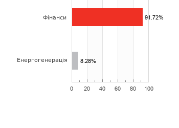 Акції за галузями